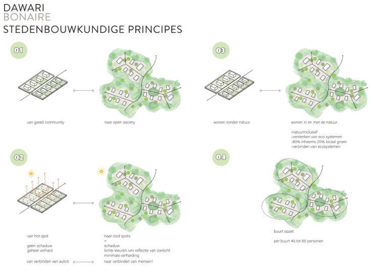 leidende principes gebiedsontwikkeling 1